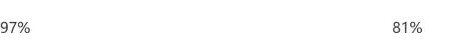 97% 81%