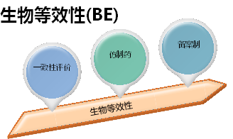 生物等效性試驗（BE）